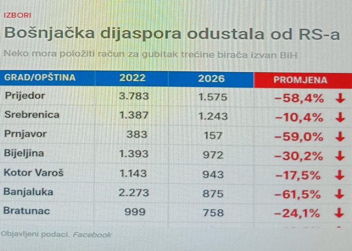 Sramni i očekivani udar bh političara na dijasporu